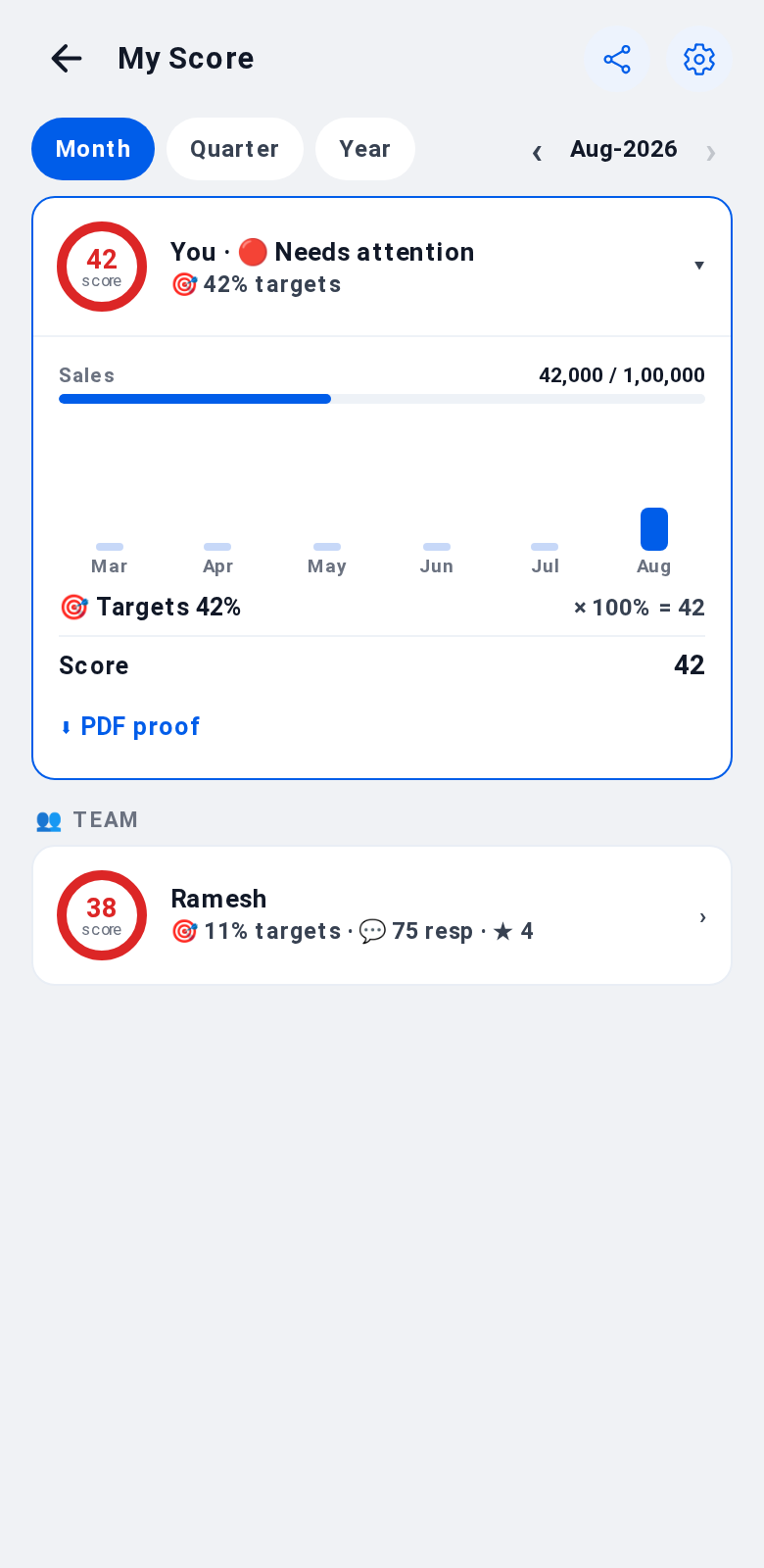 Score screen โ one line per person with full breakdown